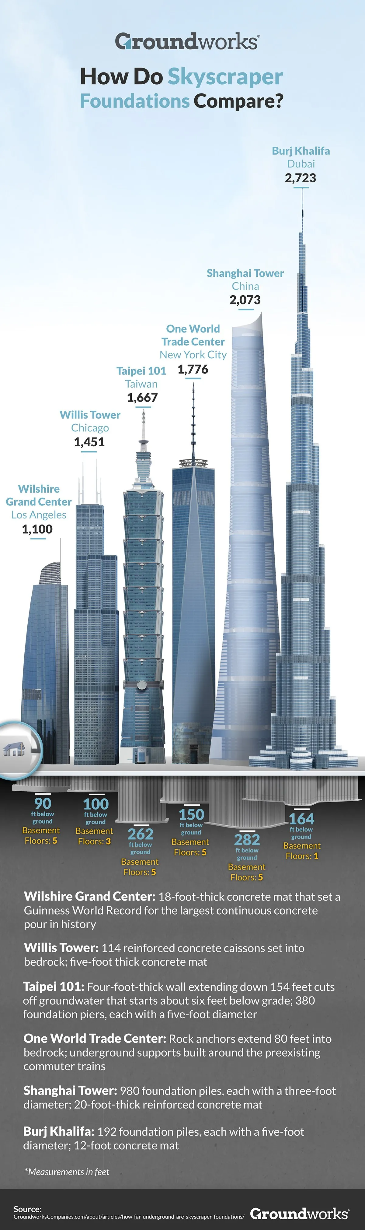 Skyscraper Builds Skyscrapers Of The World